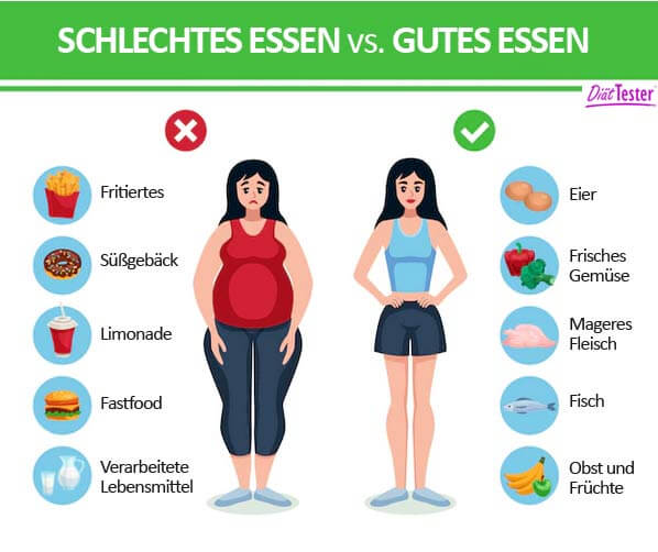 schlechtes Eessen vs. gutes Essen